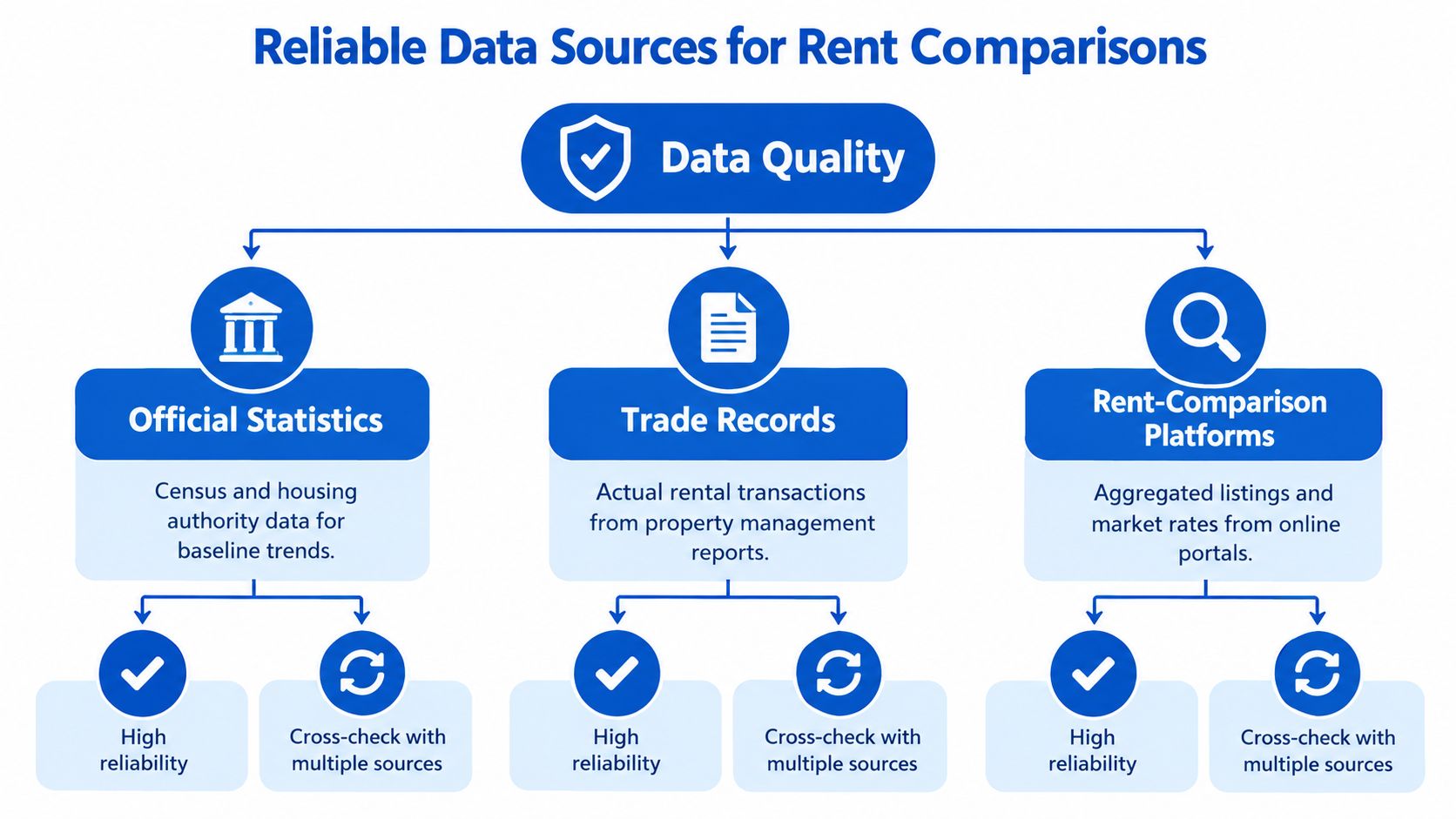 A flowchart detailing reliable data sources for rent comparisons, categorized by official statistics, trade records, and platforms.