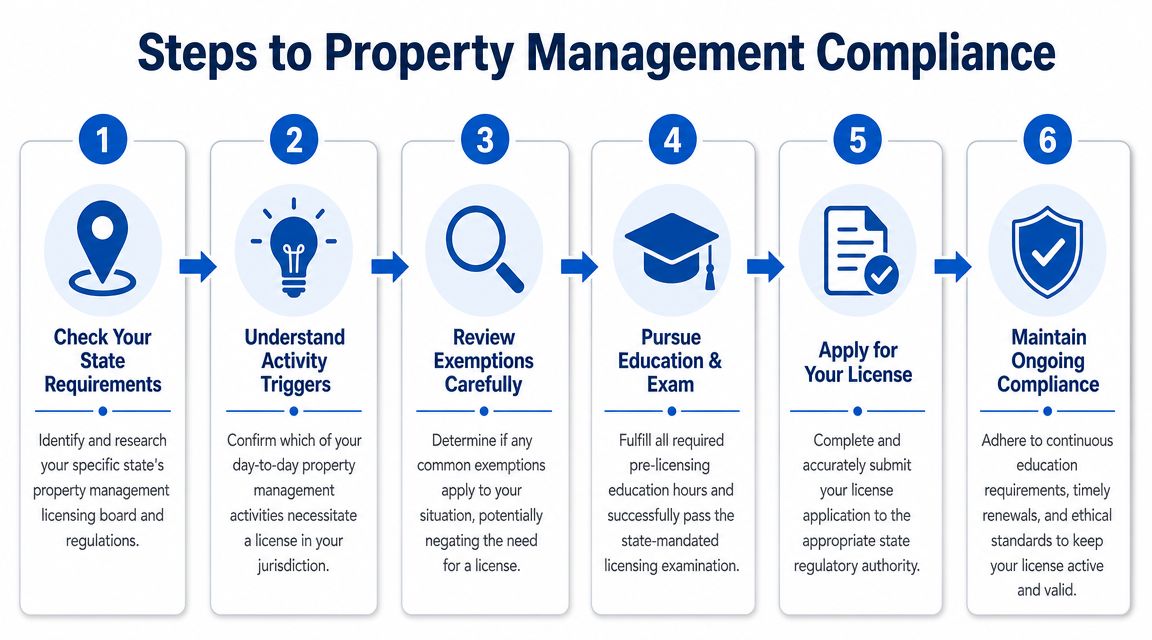 A six-step infographic detailing the process to obtain and maintain property management compliance and professional licensing.