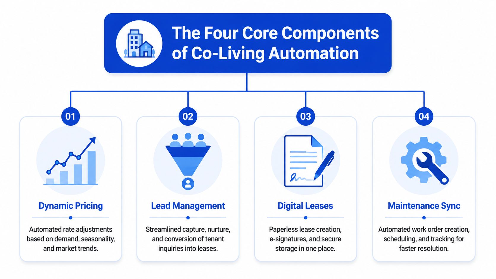 A diagram outlining the four core components of co-living automation including dynamic pricing, lead management, digital leases, and maintenance.