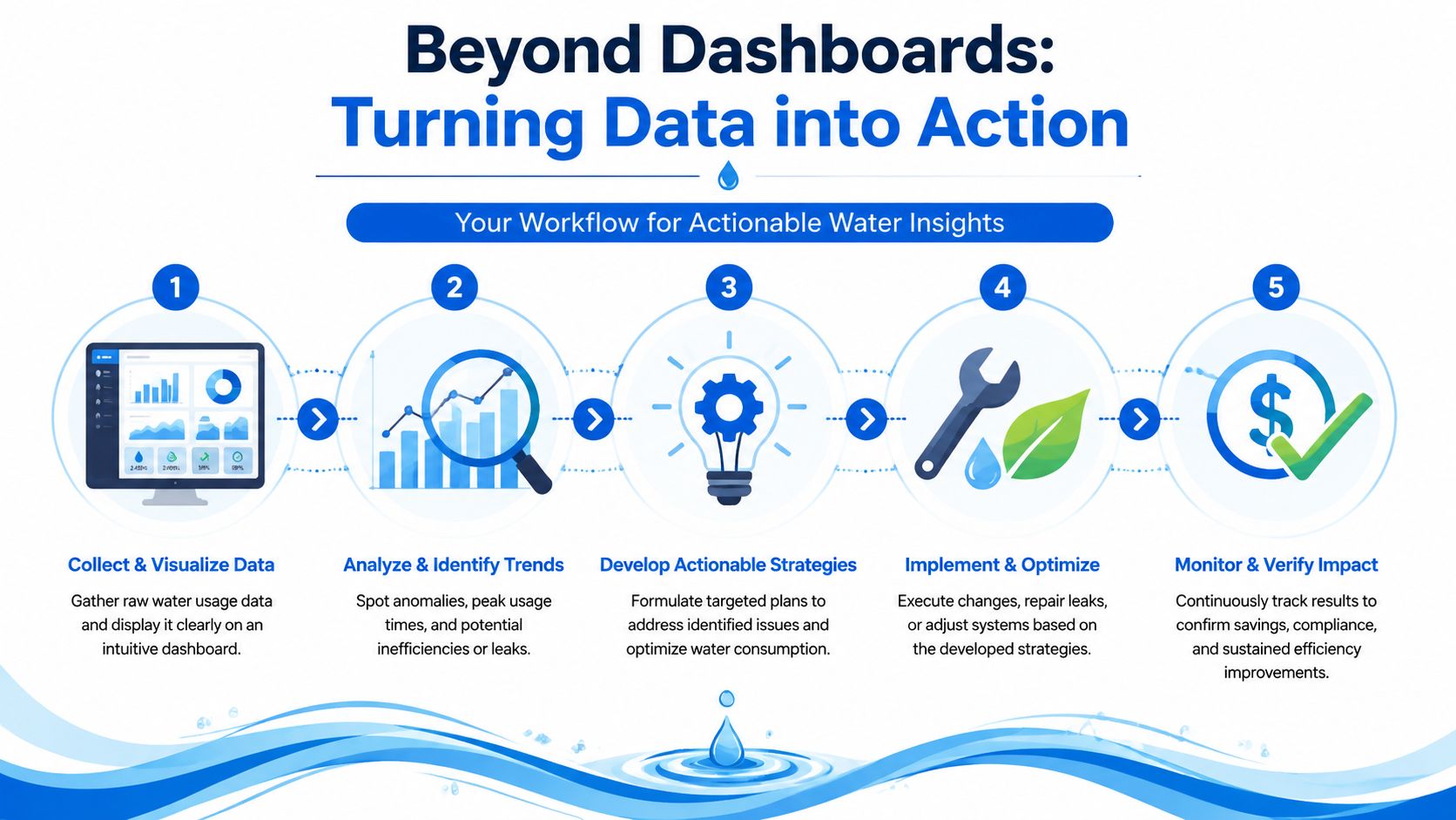 A flowchart showing a five-step process for turning water usage data into actionable optimization strategies.