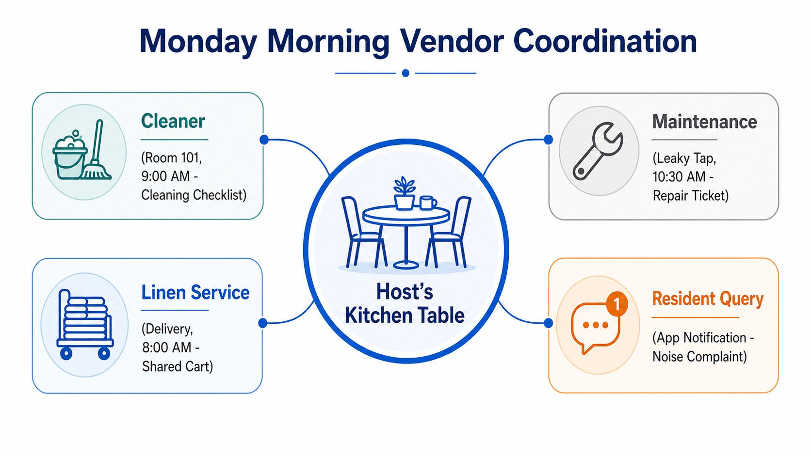 A diagram illustrating a Monday morning vendor coordination process centralized around a host's kitchen table.