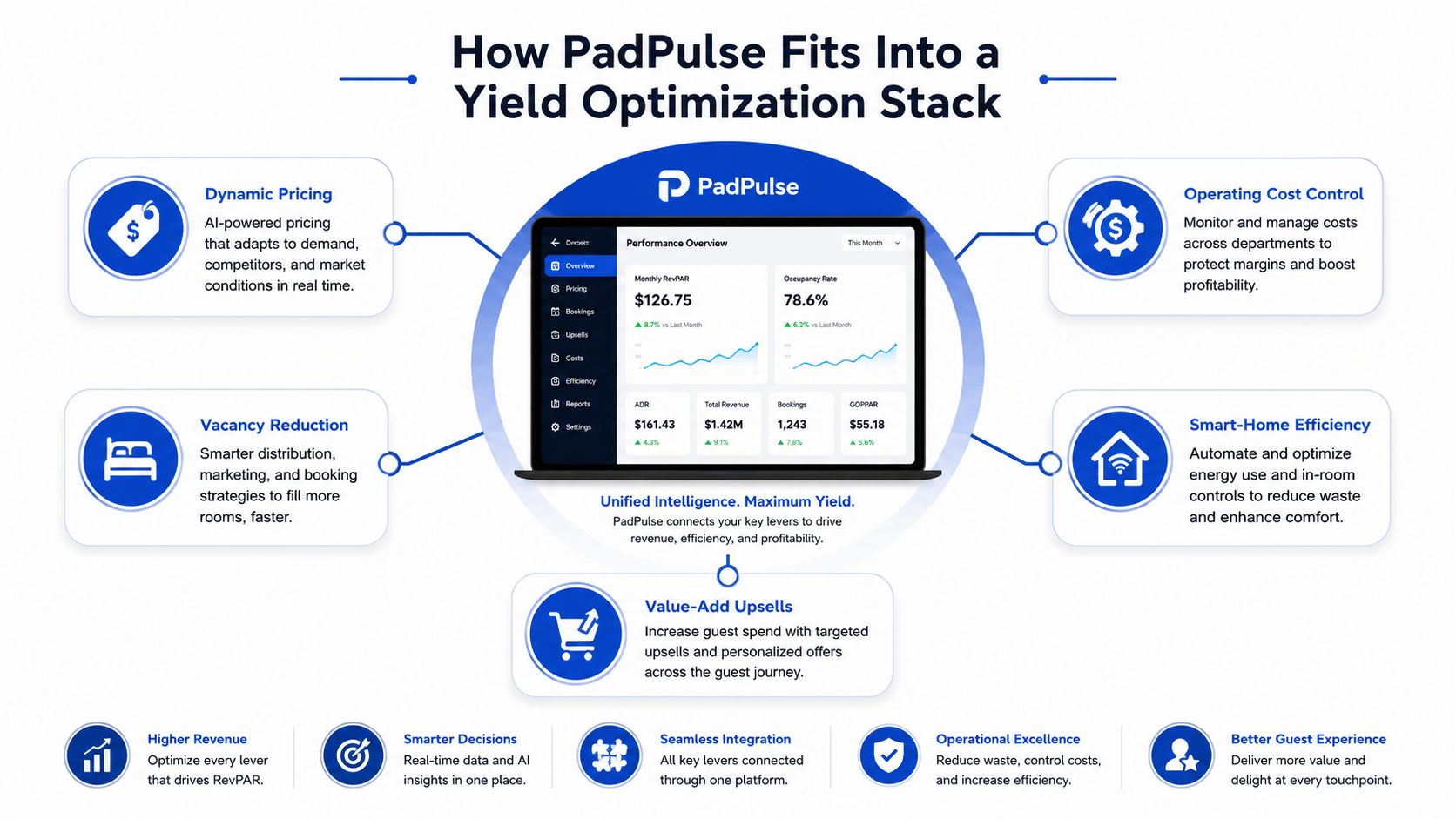 A diagram illustrating how PadPulse integrates into a yield optimization stack for hospitality business management.