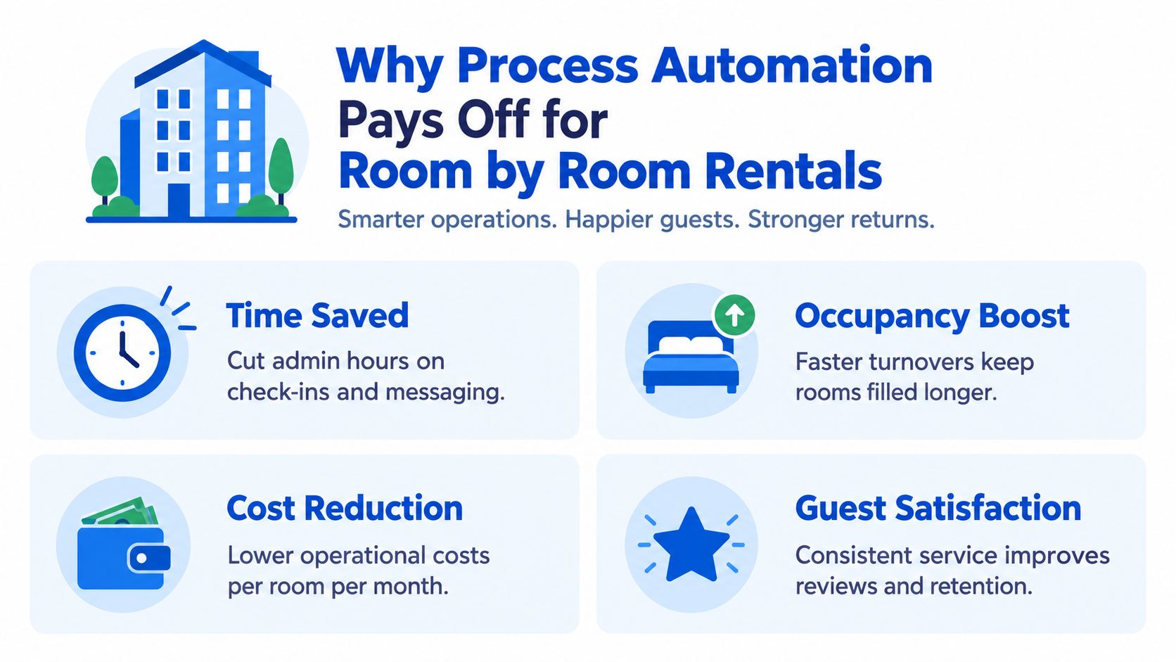An infographic titled Why Process Automation Pays Off for Room by Room Rentals, highlighting benefits like efficiency and satisfaction.