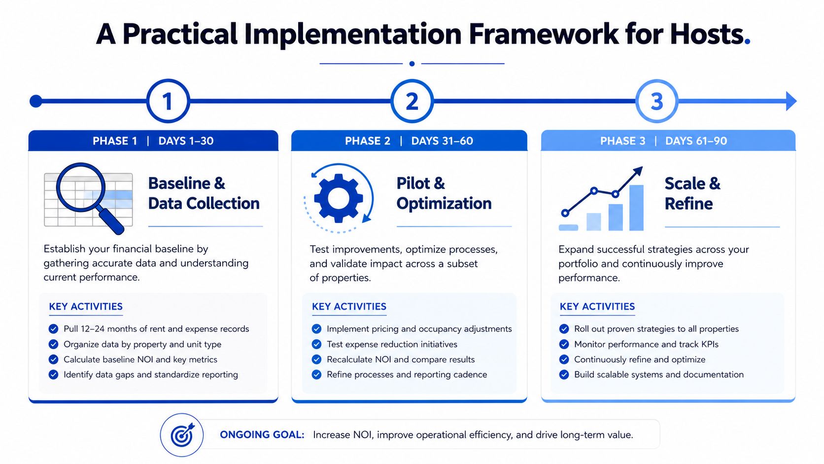 A three-phase implementation framework for hosts to improve operational efficiency and maximize property yield optimization.