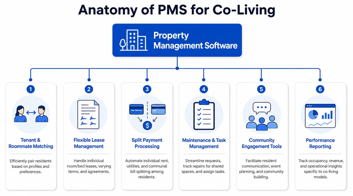 An infographic illustrating six core features of property management software specifically designed for co-living living arrangements.