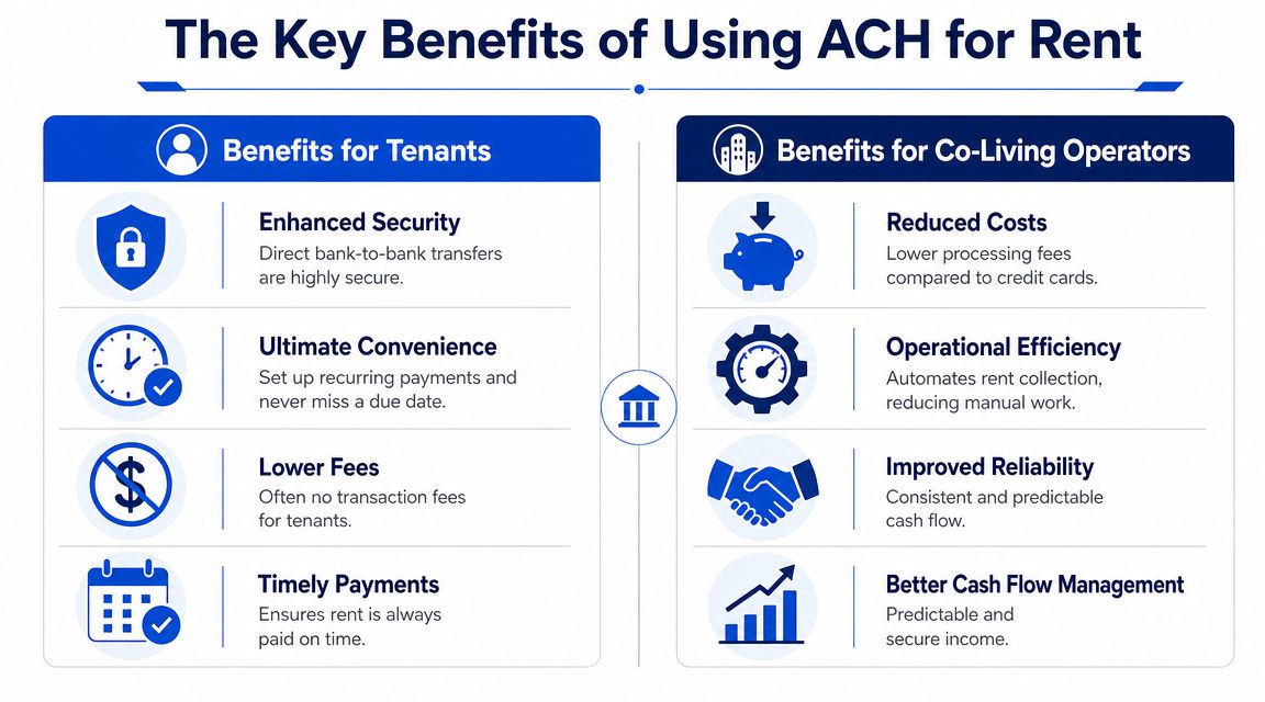 A comparison infographic showing key benefits of paying rent via ACH for both tenants and co-living operators.