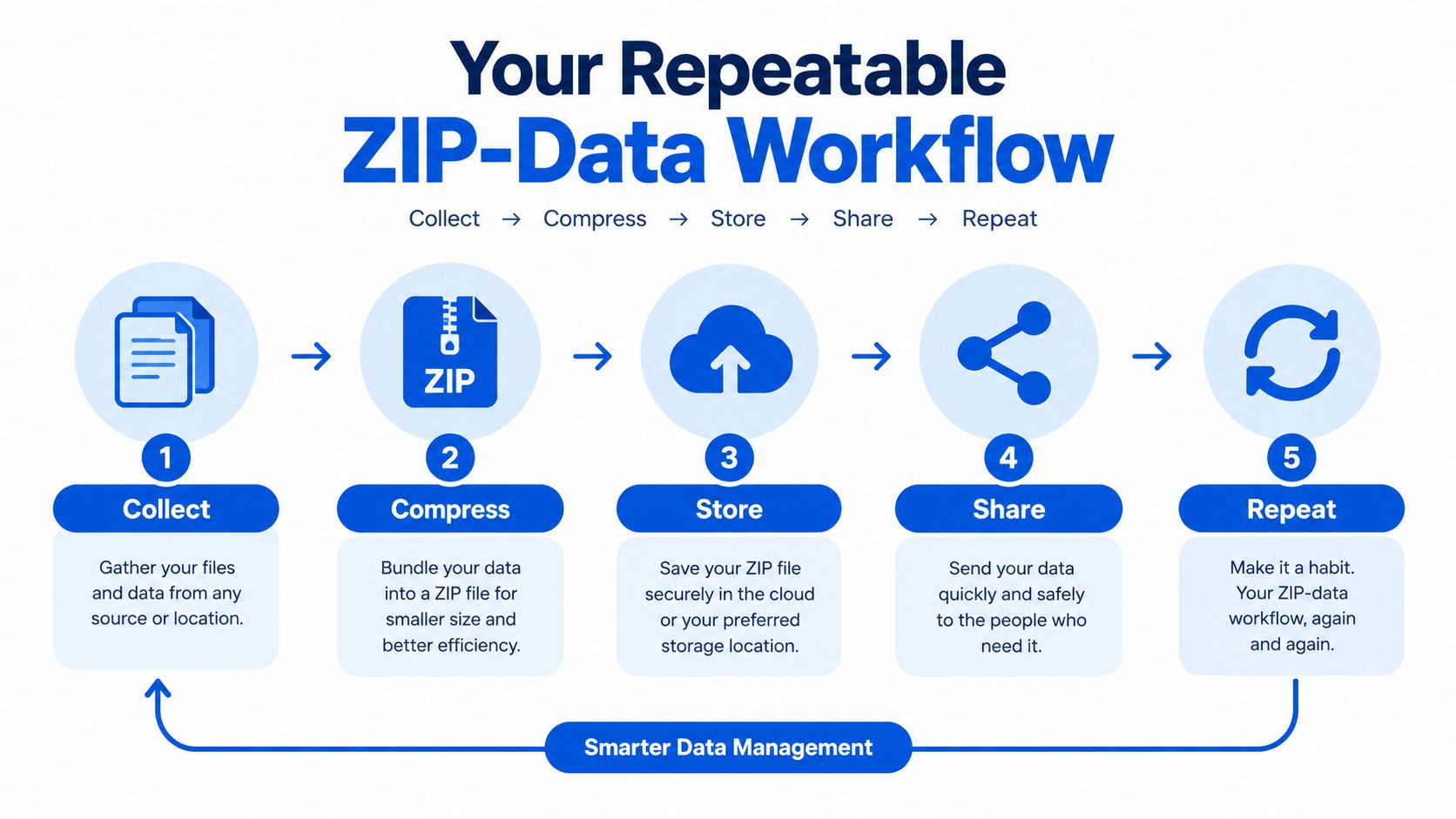 A flowchart infographic illustrating a five-step process for managing data, from collection to repeating the workflow.