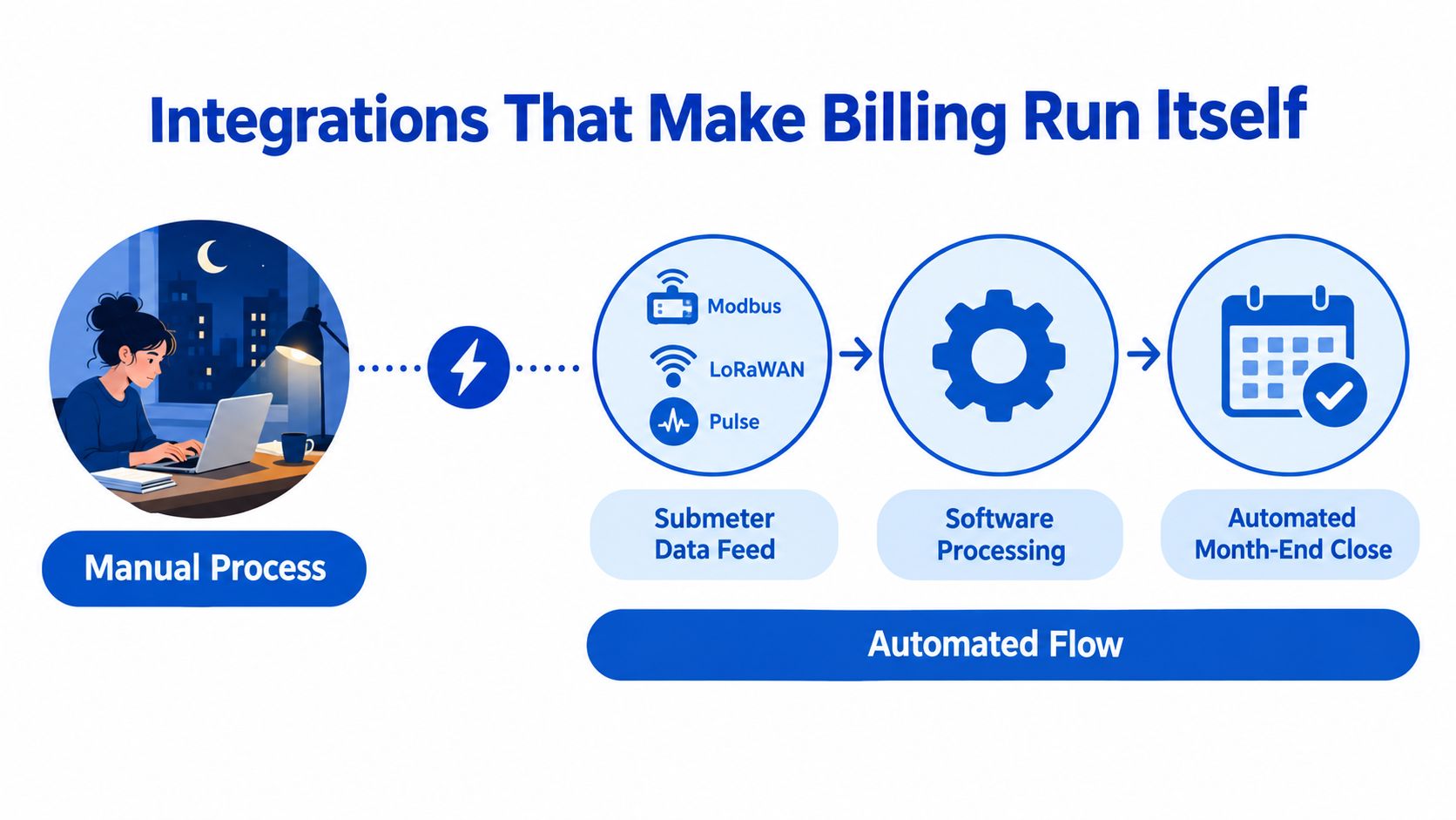 A diagram illustrating the transition from a manual billing process to an automated utility billing software flow.