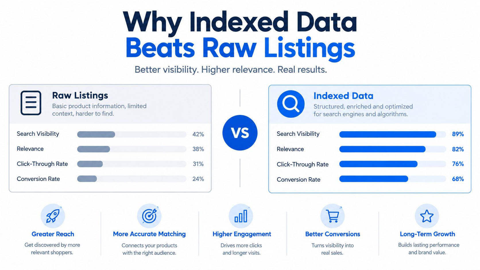 A comparison chart showing how indexed data leads to higher visibility and better conversion rates than raw listings.