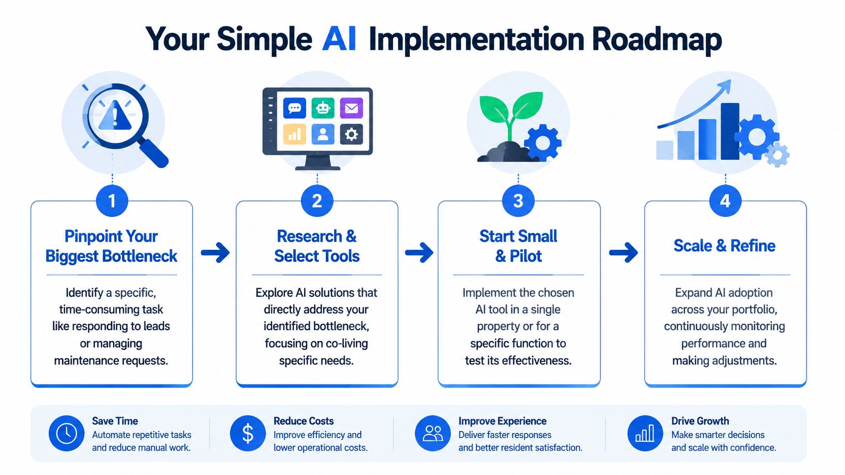 A four-step infographic illustrating a simple AI implementation roadmap for property management and automation workflows.