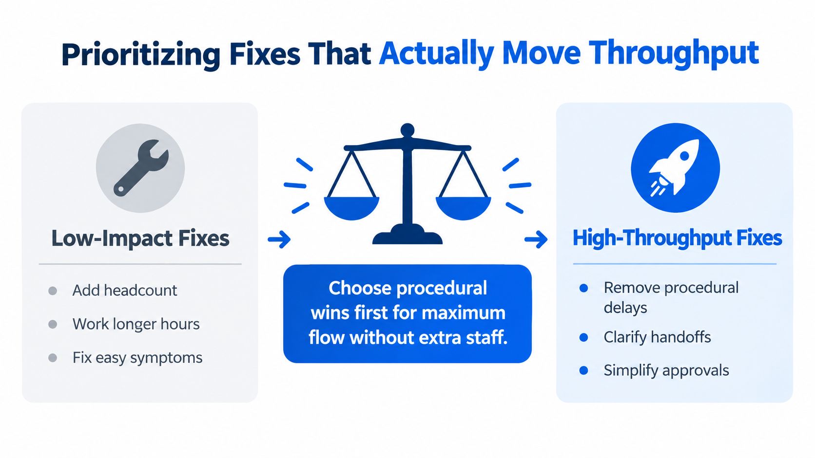 A diagram comparing low-impact fixes like adding headcount with high-throughput process improvements to increase operational efficiency.