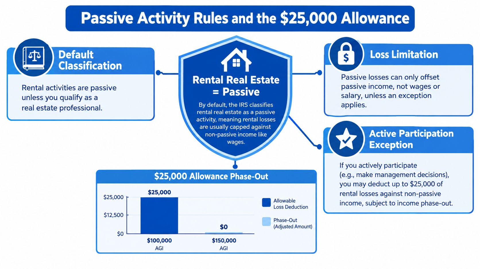 An infographic explaining passive activity rules and the IRS rental real estate $25,000 loss deduction phase-out.