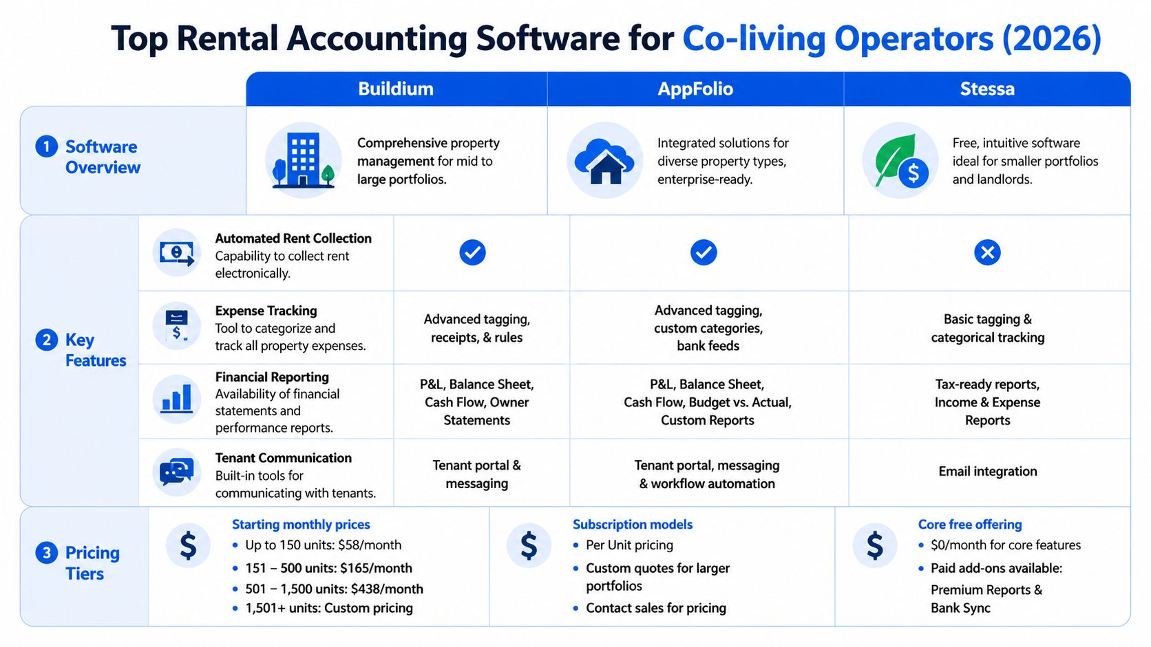 A comparison chart of top rental accounting software for co-living operators, including Buildium, AppFolio, and Stessa features.