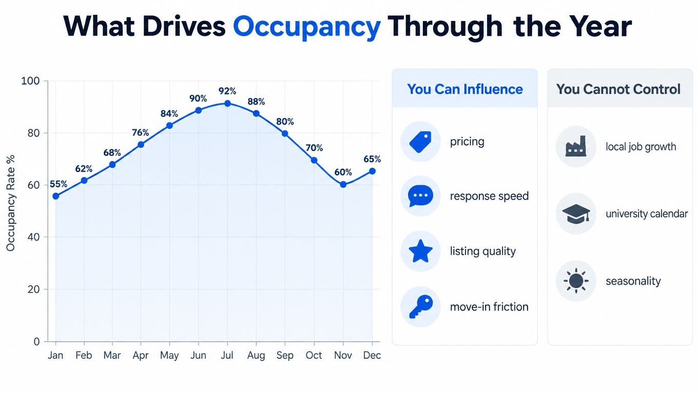 Line chart showing monthly occupancy rates ranging from fifty-five to ninety-two percent throughout the calendar year.