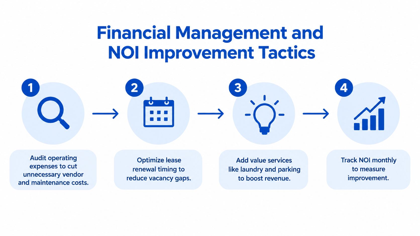An infographic showing four steps for financial management and increasing net operating income in property management.