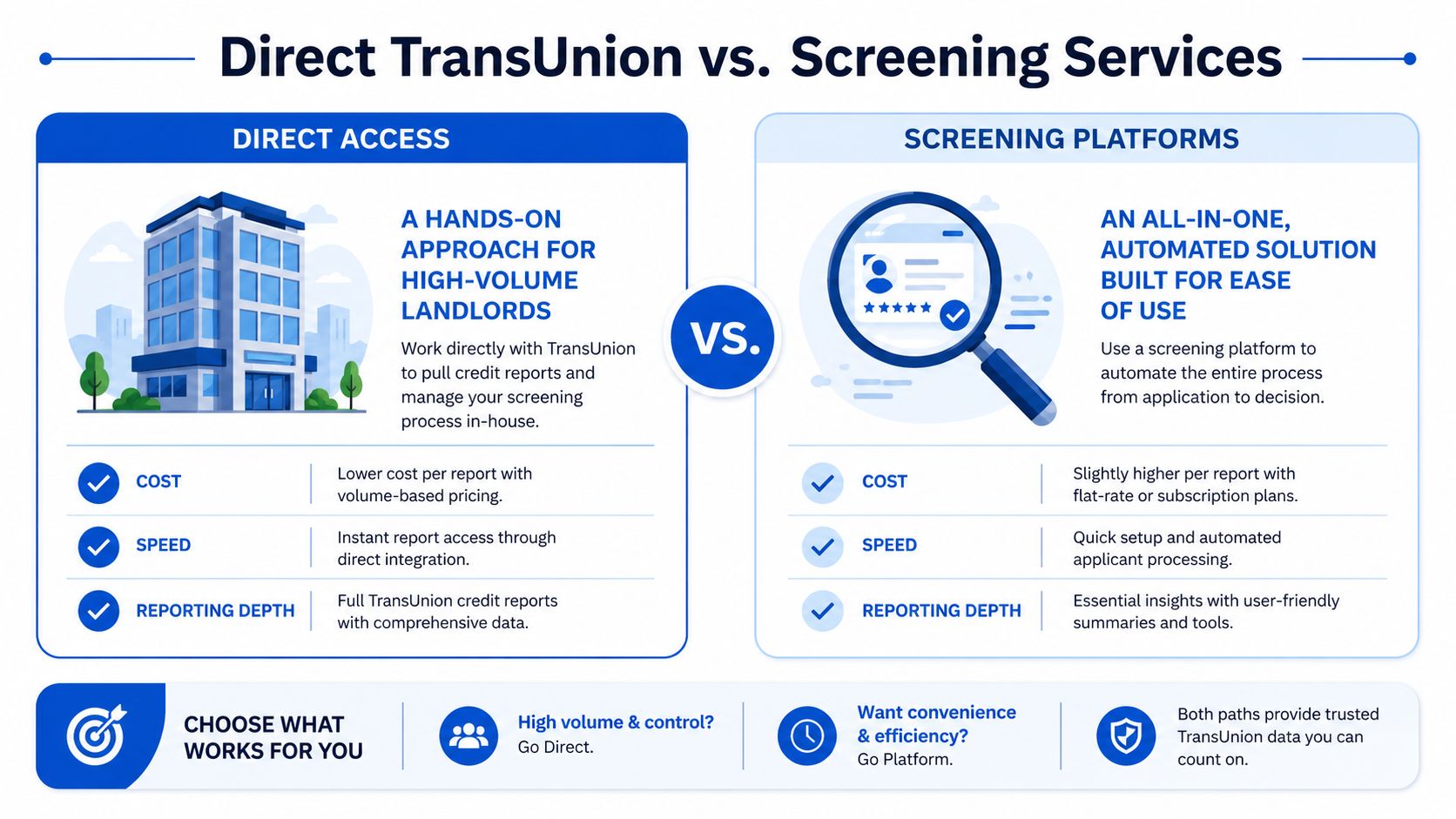 A comparison infographic between Direct TransUnion access and screening platforms for landlords, detailing costs, speed, and depth.