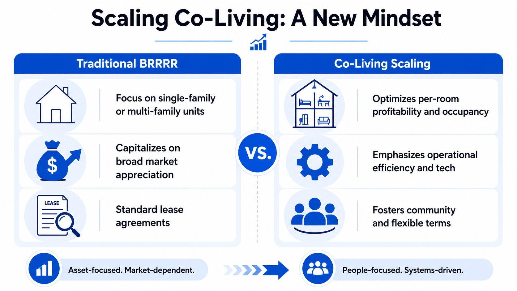 A comparison chart showing the differences between traditional BRRRR real estate strategies and co-living scaling approaches.