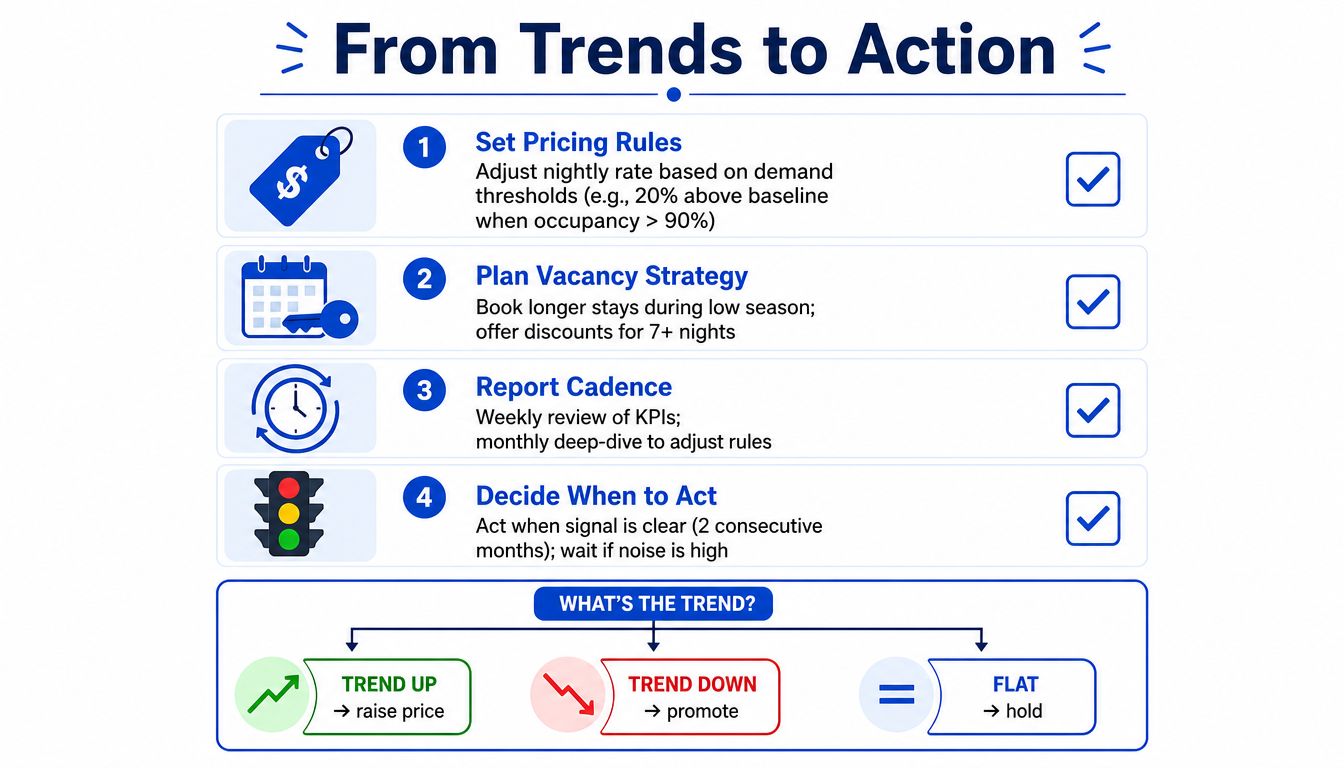 A four-step infographic showing how to translate market trends into actionable business strategies for short-term rentals.