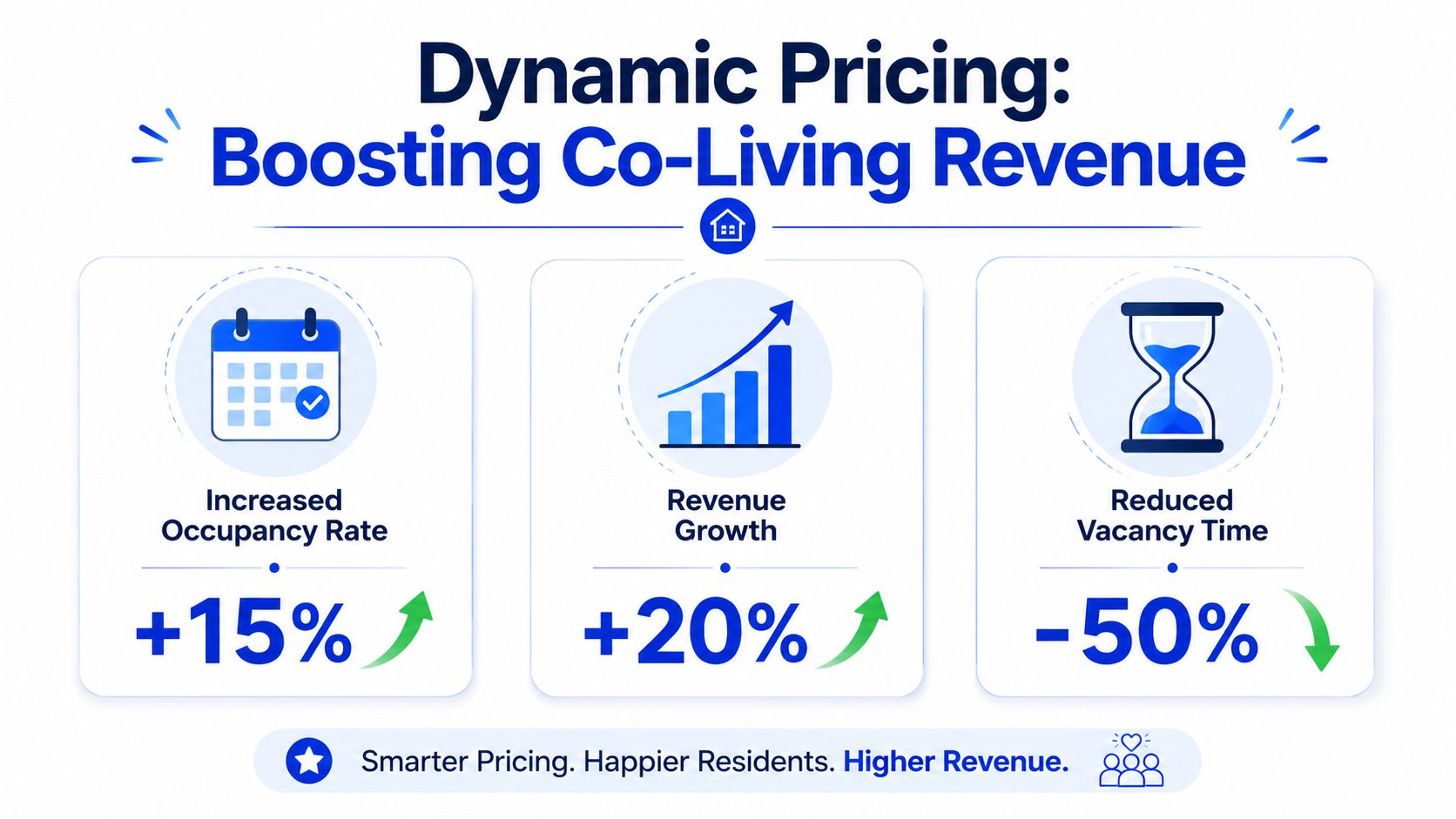 An infographic showing the benefits of dynamic pricing strategy for co-living, including occupancy growth and revenue increases.