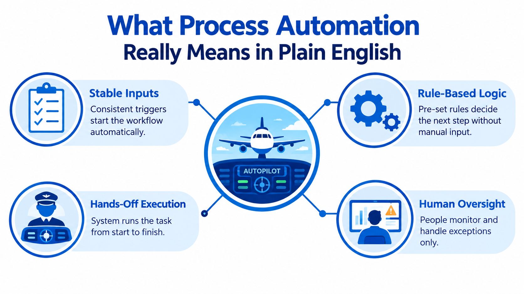 A diagram illustrating the four key components of process automation: stable inputs, rule-based logic, hands-off execution, and human oversight.