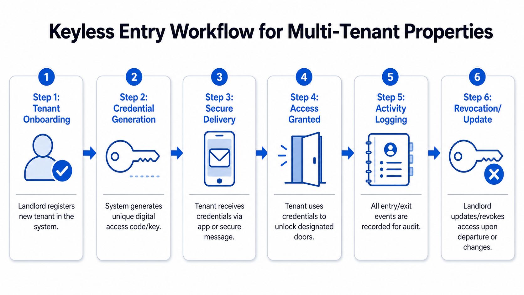 A diagram illustrating the six-step process for a keyless entry workflow in multi-tenant properties.