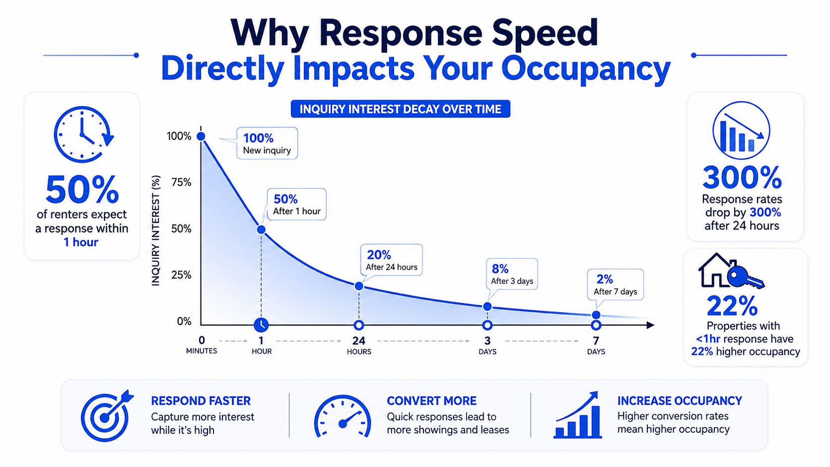 A chart showing how property inquiry interest decays rapidly over time without a quick response.