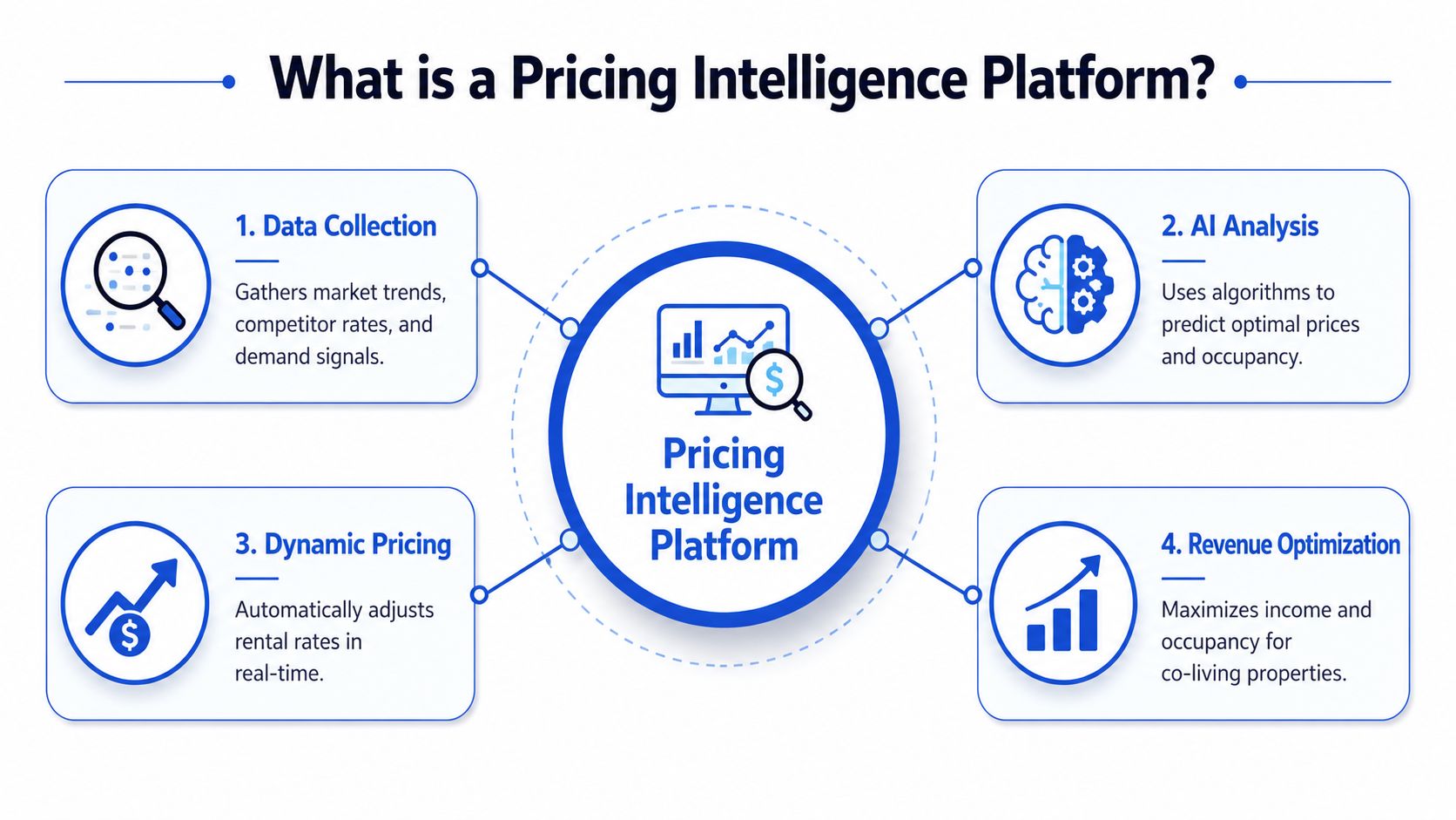 A diagram explaining the four key components of a pricing intelligence platform for co-living properties.