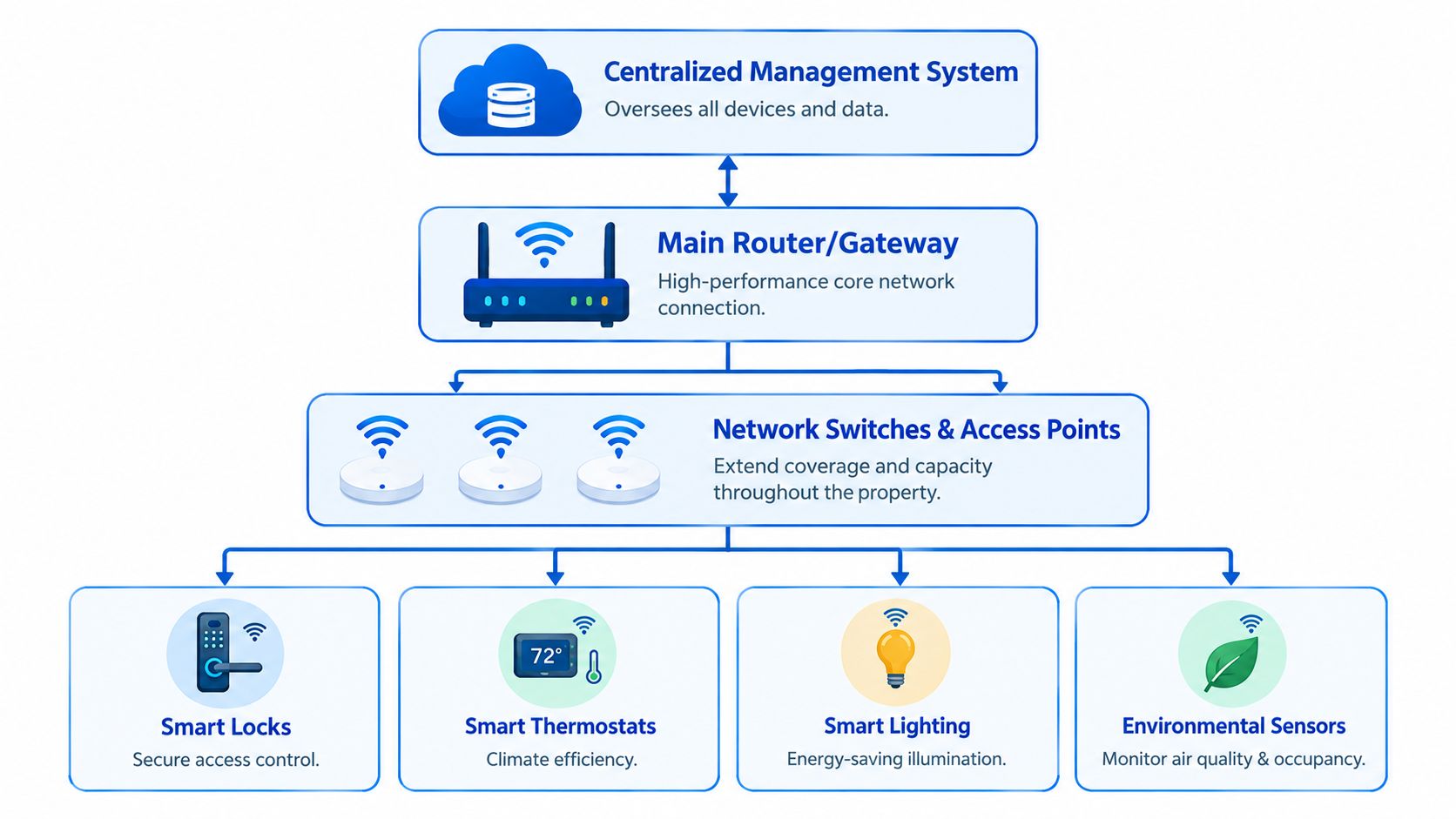 A diagram illustrating a smart home integration system connecting various devices to a centralized management system.