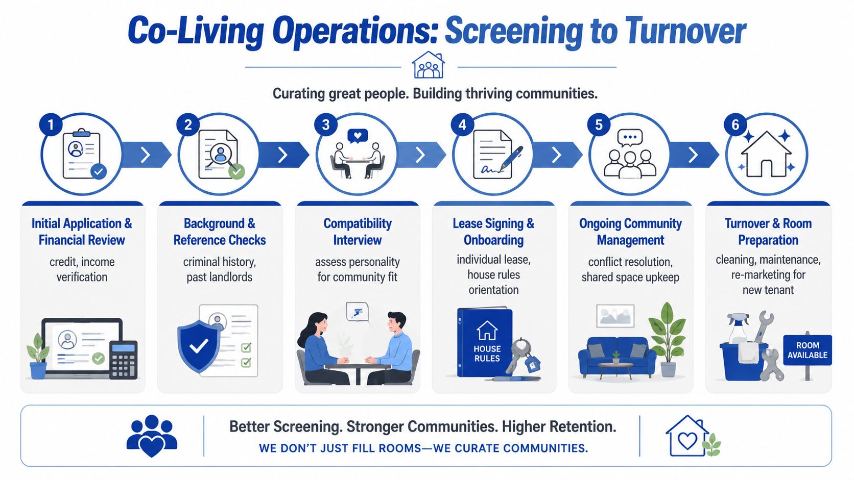 An infographic detailing the six-step operational process for managing co-living spaces from initial screening to room turnover.