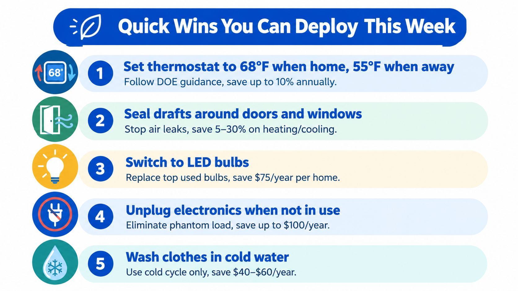 A list of five simple energy-saving tips to help reduce monthly utility bills at home.