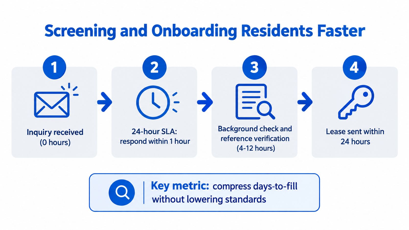 A four-step infographic illustrating a streamlined process for screening and onboarding new housing residents efficiently.