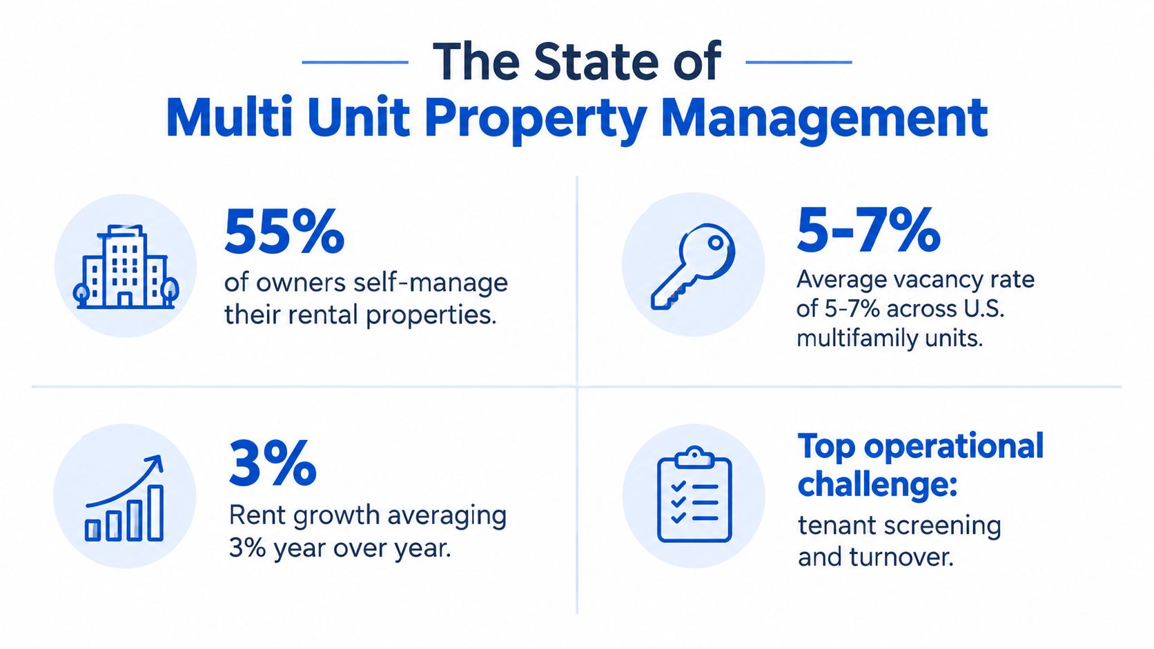 An infographic titled The State of Multi Unit Property Management showing statistics on self-management, vacancy rates, rent growth, and operational challenges.