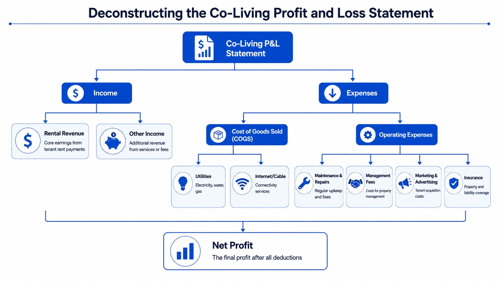 A flow chart outlining components of a co-living property profit and loss statement, including income and expenses.