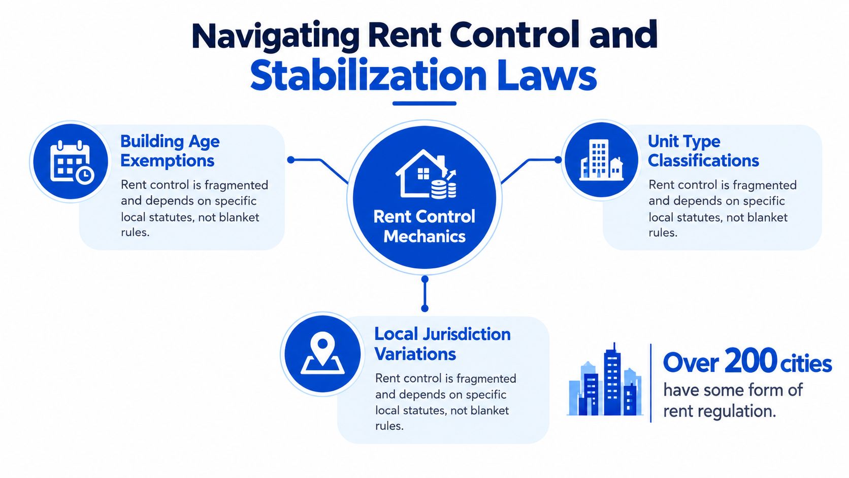 A diagram illustrating the key mechanics of rent control and stabilization laws in various local jurisdictions.