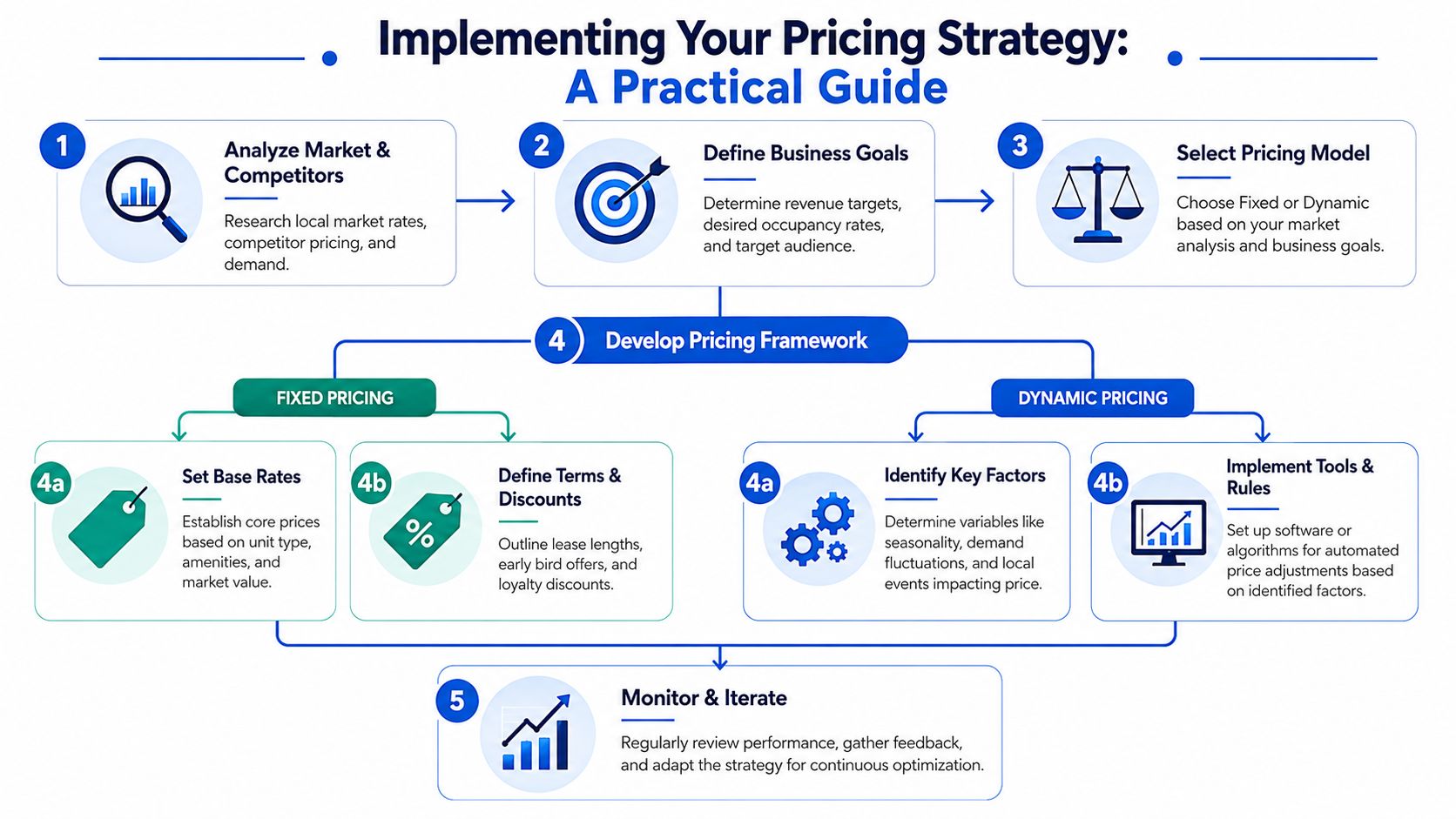 A flow chart outlining a five-step practical guide for implementing a rental business pricing strategy.