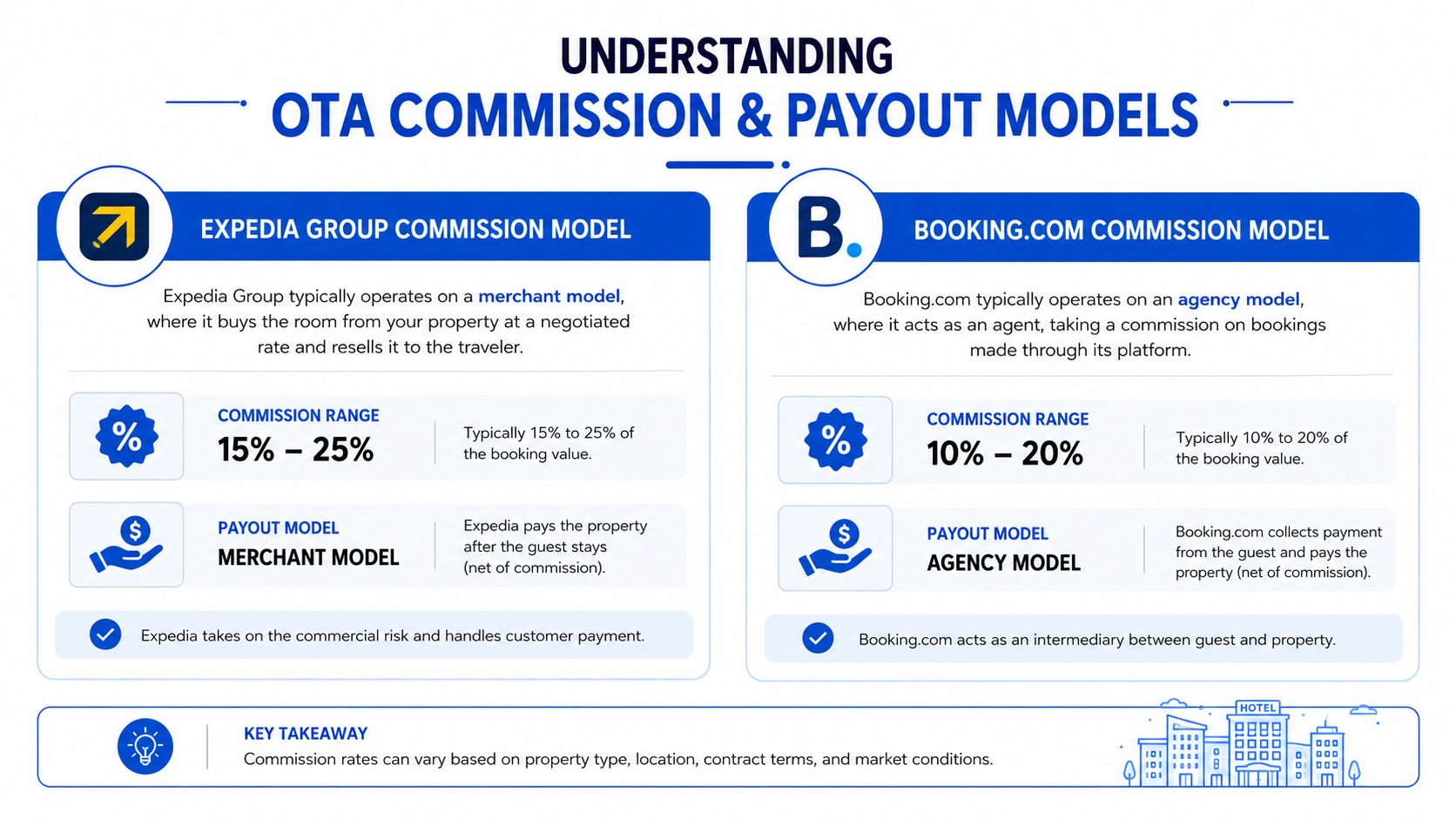 A comparison chart outlining the commission structures and payout models for Expedia Group and Booking.com.