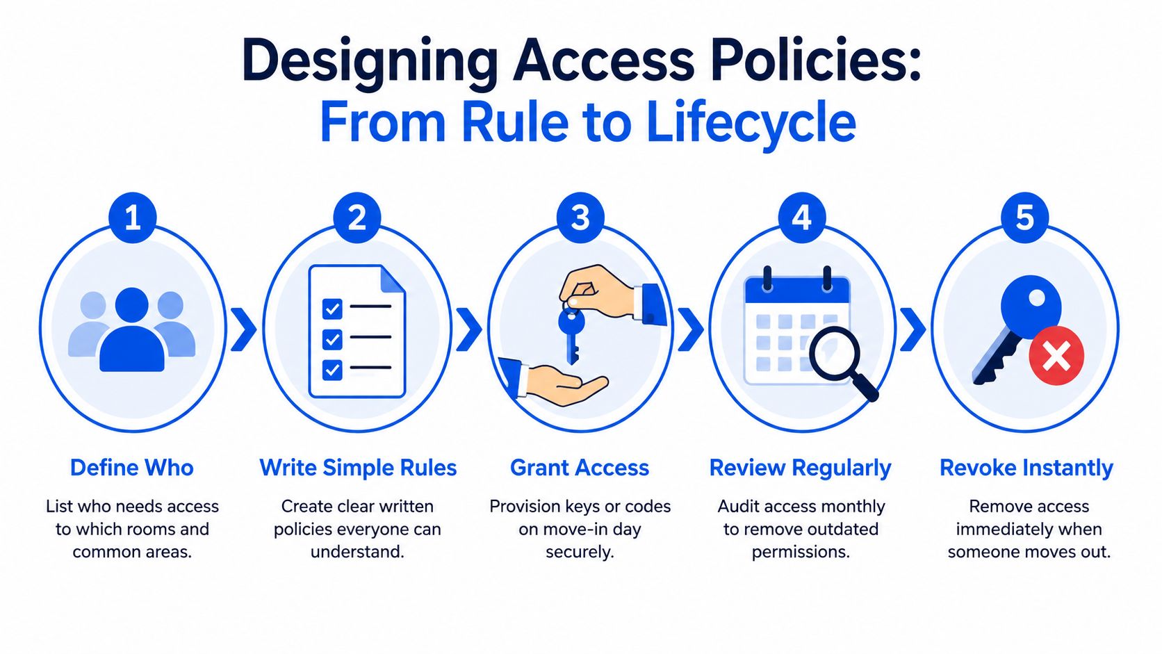 A five-step infographic illustrating the lifecycle of designing and managing building access control policies.