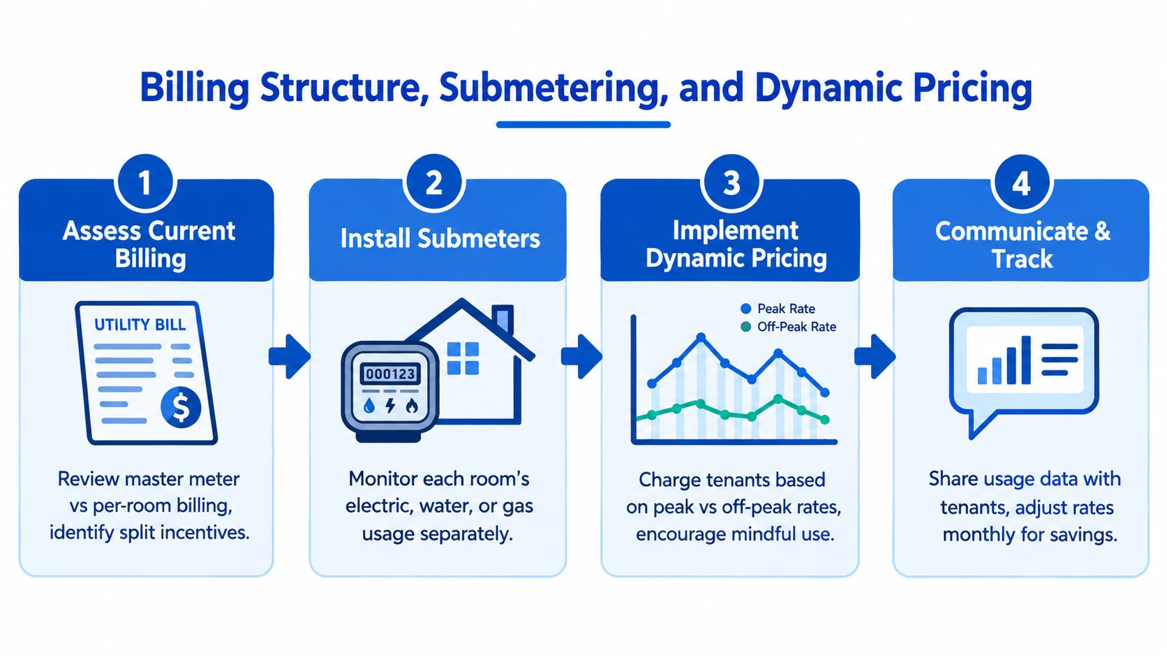A four-step infographic illustrating how to lower utility bills through submetering and dynamic pricing strategies for tenants.