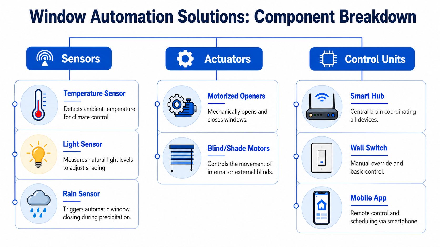 A diagram illustrating the components of window automation systems, including sensors, actuators, and control units.