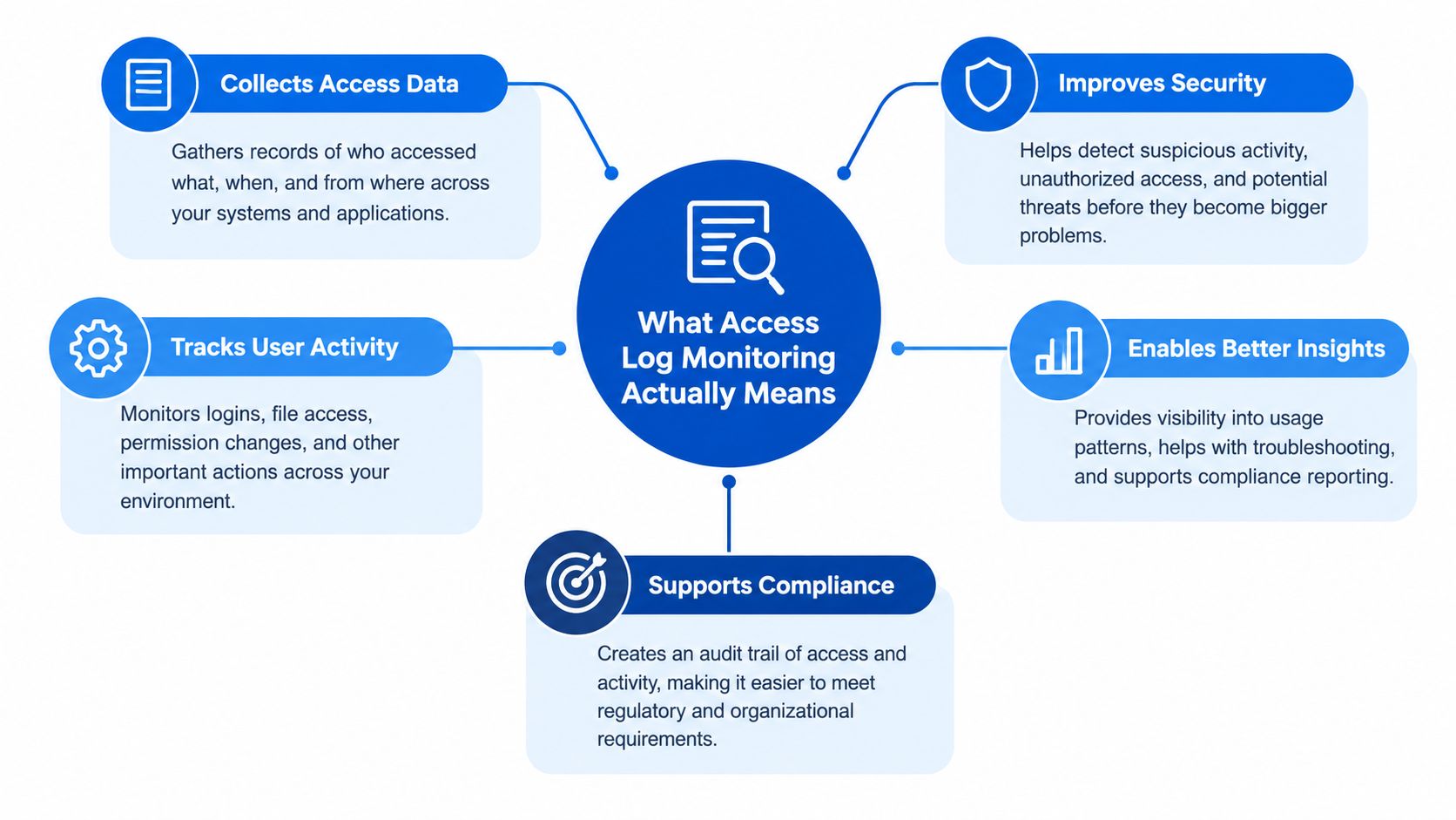 A diagram illustrating the key benefits and functions of access log monitoring in a business environment.