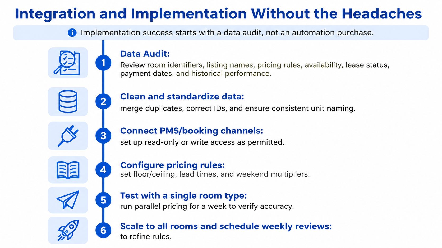 A six-step infographic detailing the process for implementing revenue optimization software through data auditing and testing.