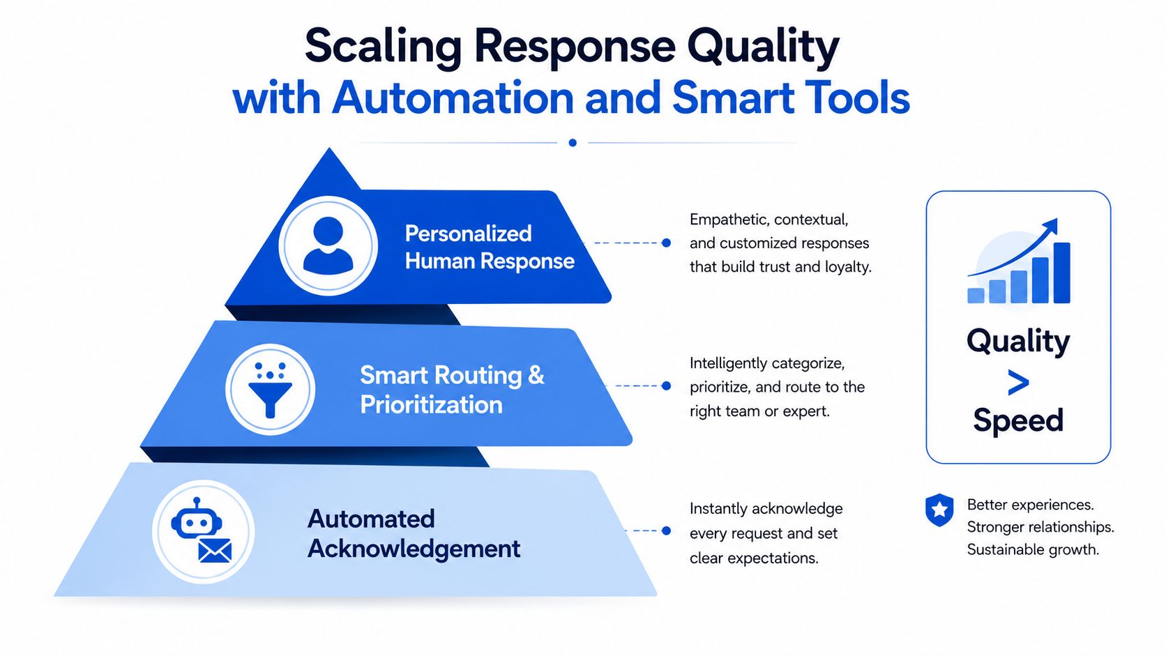A pyramid chart illustrating how automation and smart tools improve response quality for tenant inquiries.