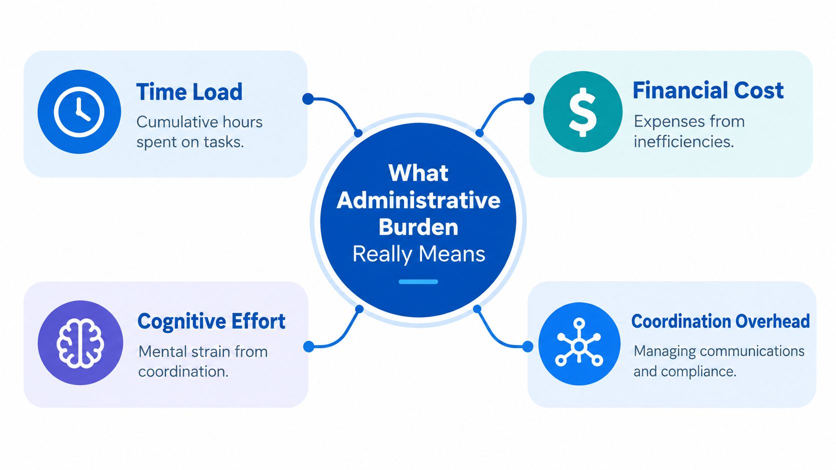 A diagram outlining the four key components of administrative burden: time load, financial cost, cognitive effort, and coordination overhead.
