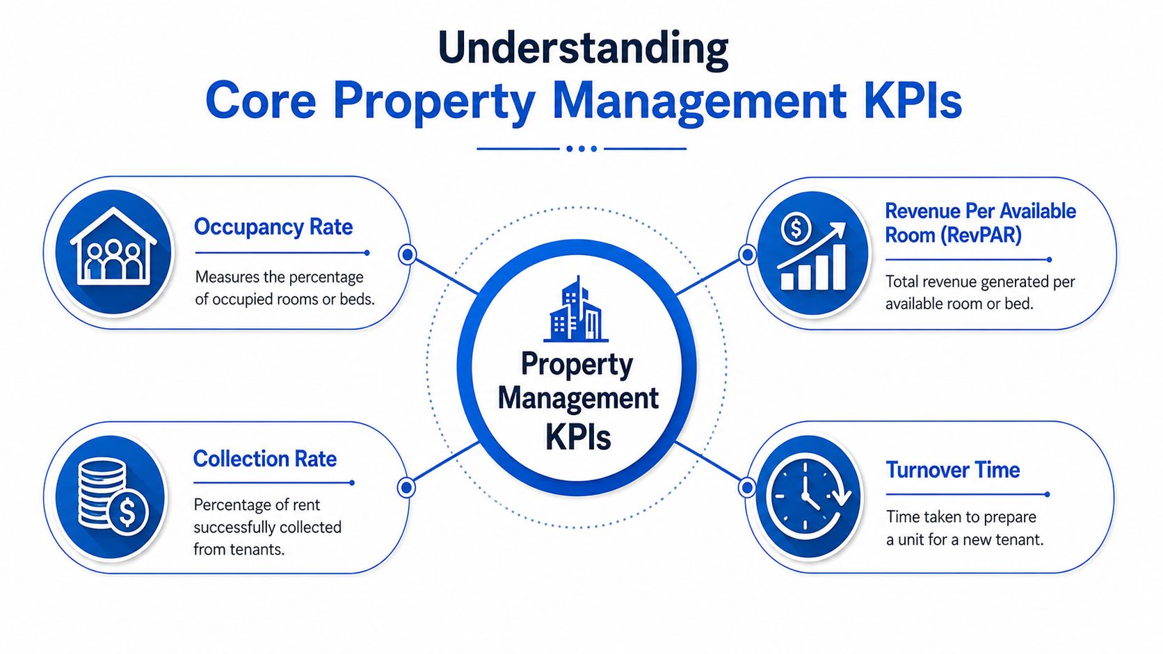A diagram illustrating four core property management KPIs: Occupancy Rate, Collection Rate, RevPAR, and Turnover Time.