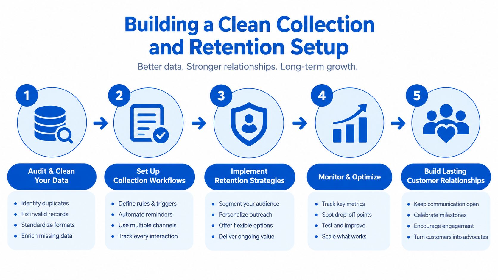 A five-step infographic showing the process of building clean data collection and customer retention strategies.