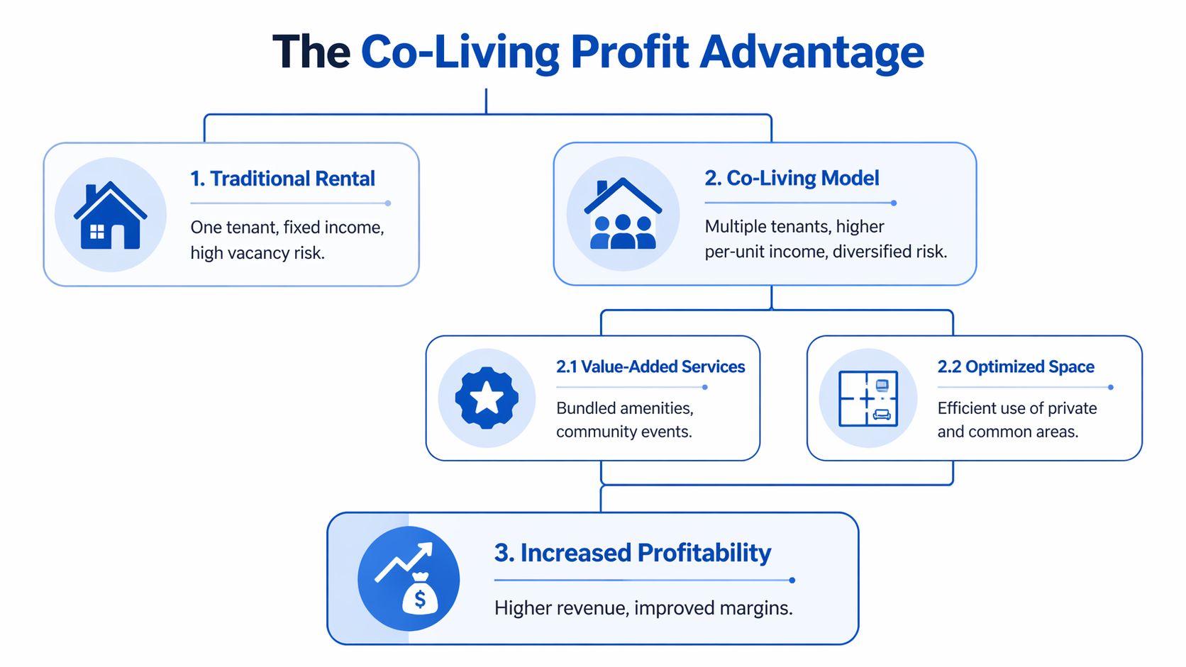 A flowchart showing the profit advantages of co-living models compared to traditional rental property management.