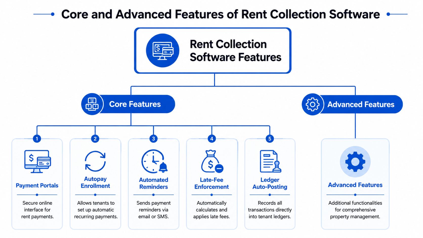 An organizational chart illustrating the core and advanced features of modern rent collection software for property management.