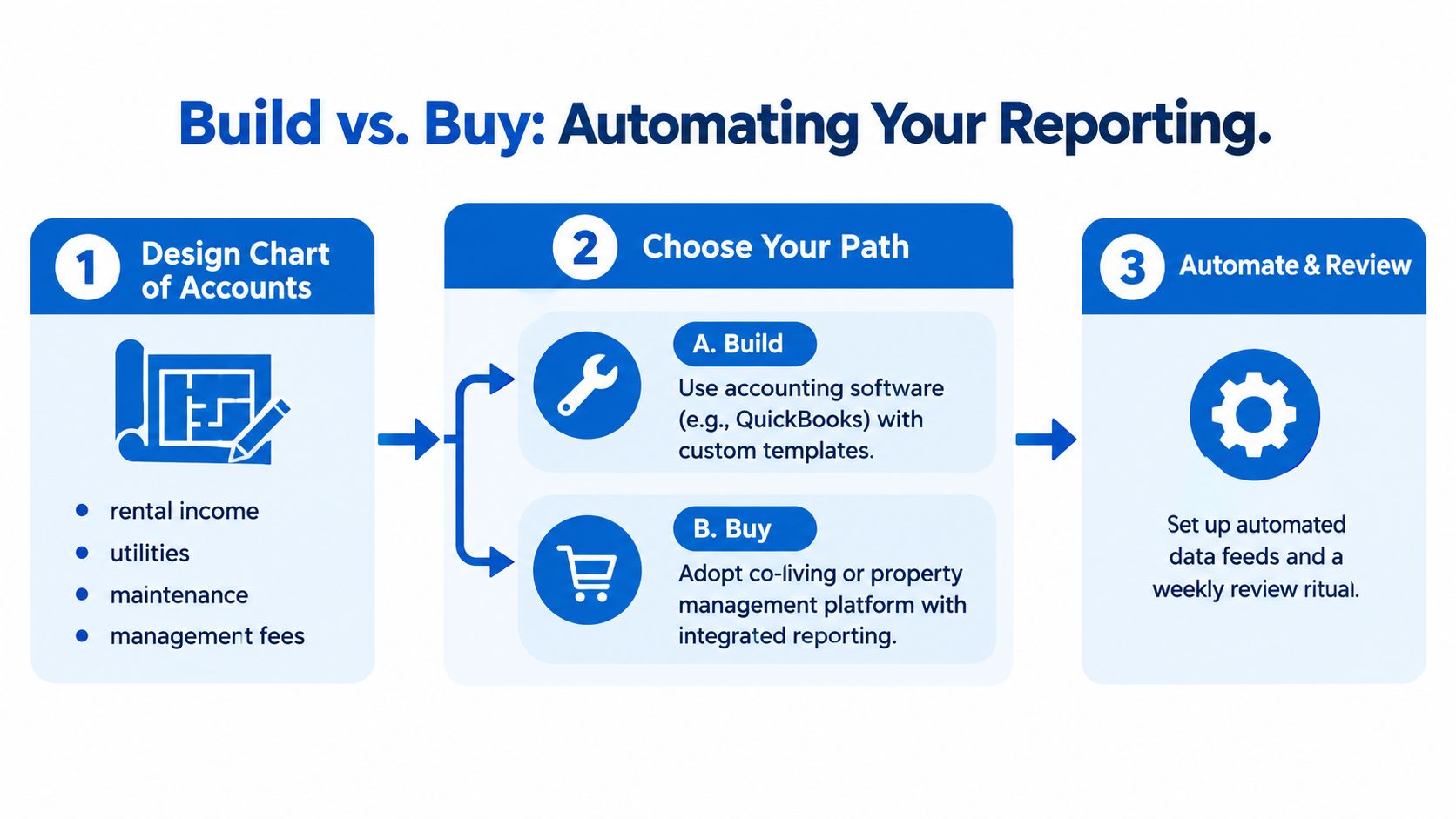 A three-step infographic showing the process of automating financial reporting by designing accounts, choosing a path, and reviewing data.