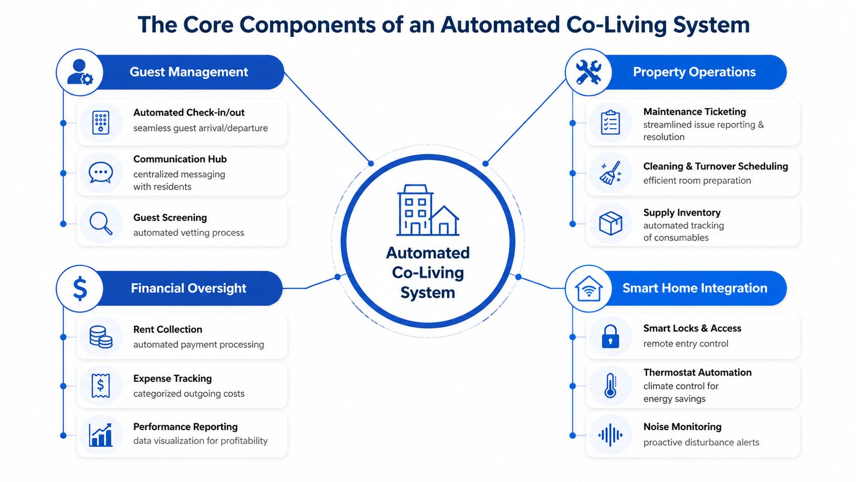 A diagram illustrating the four core components of an automated co-living system, including guest management, operations, finance, and smart home integration.