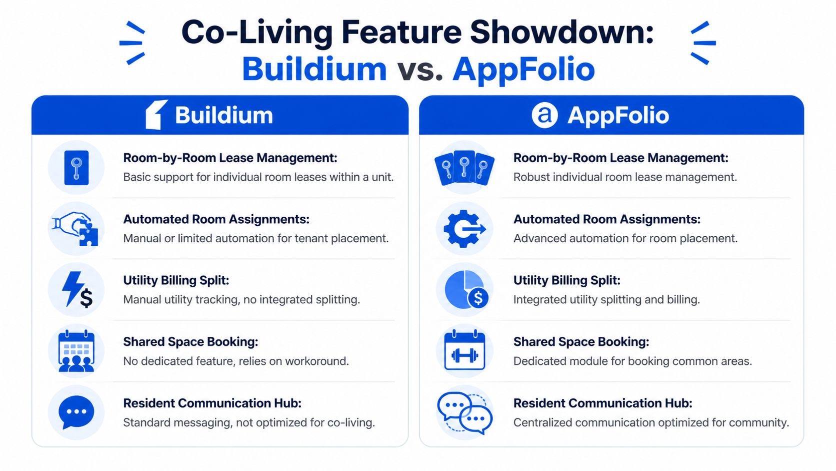 A comparison chart showing features of Buildium and Appfolio property management software for co-living spaces.